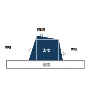 台形地の図